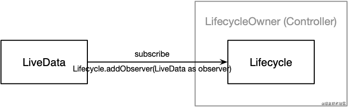 livedata_observe_lifecycleowner