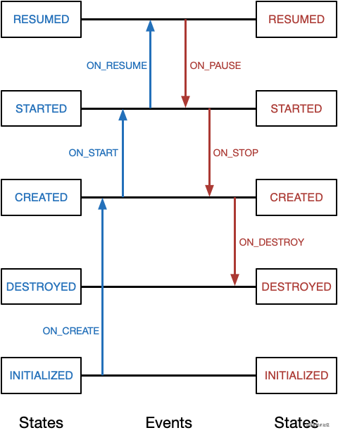 lifecycleregistry_event_flow