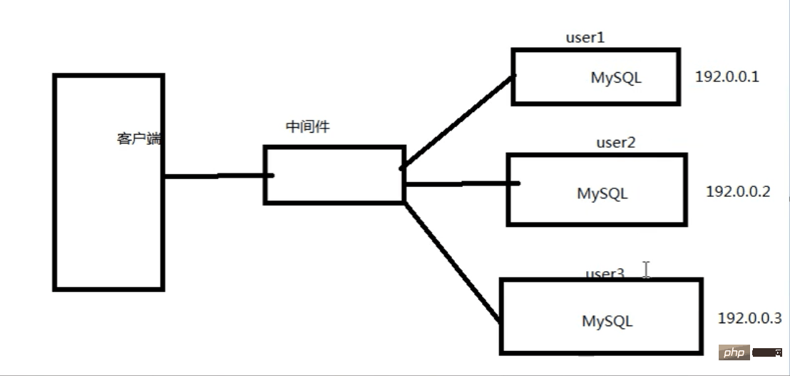 PHP 结合 MySQL 千万级数据处理