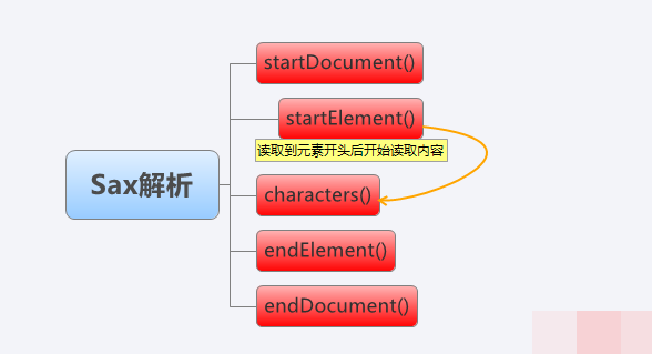 java中使用sax解析xml的解决方法