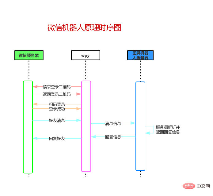 机器人工作原理时序图