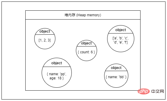 堆内存