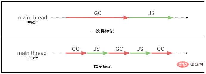 增量标记