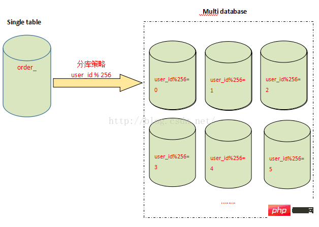 MySql分表、分库、分片和分区