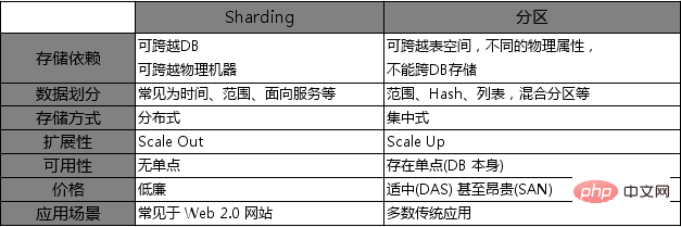 MySql分表、分库、分片和分区