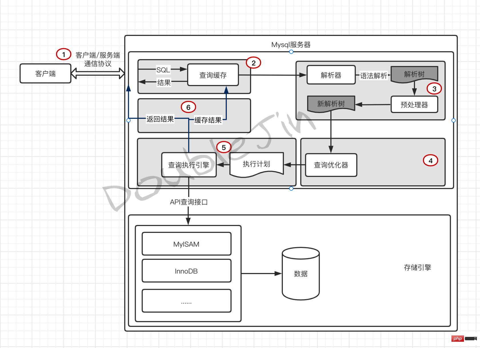 贴合生产的MySql优化思路