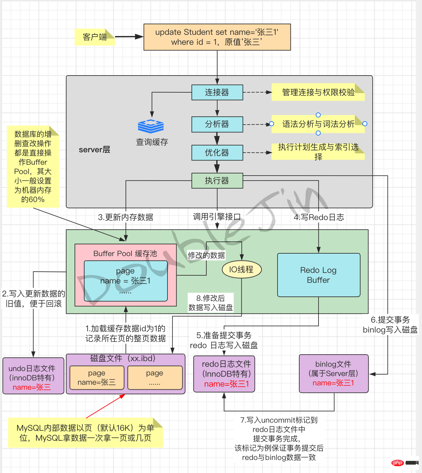 贴合生产的MySql优化思路