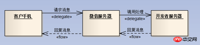 C#开发微信门户及应用微信企业号的客户端管理功能