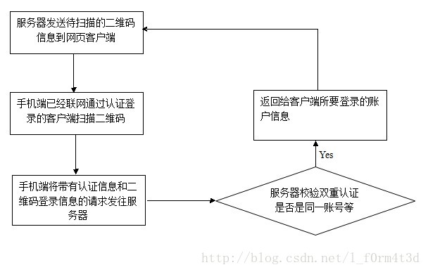 微信QQ的二维码登录原理js代码解析