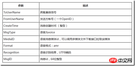 Force.com微信开发系列自定义菜单进阶及语音识别