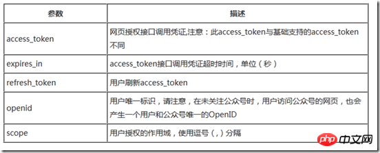 Force.com微信开发系列OAuth2.0网页授权