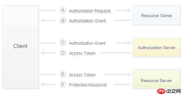 微信公众平台开发：OAuth2.0说明