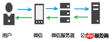 微信开发入门学习总结