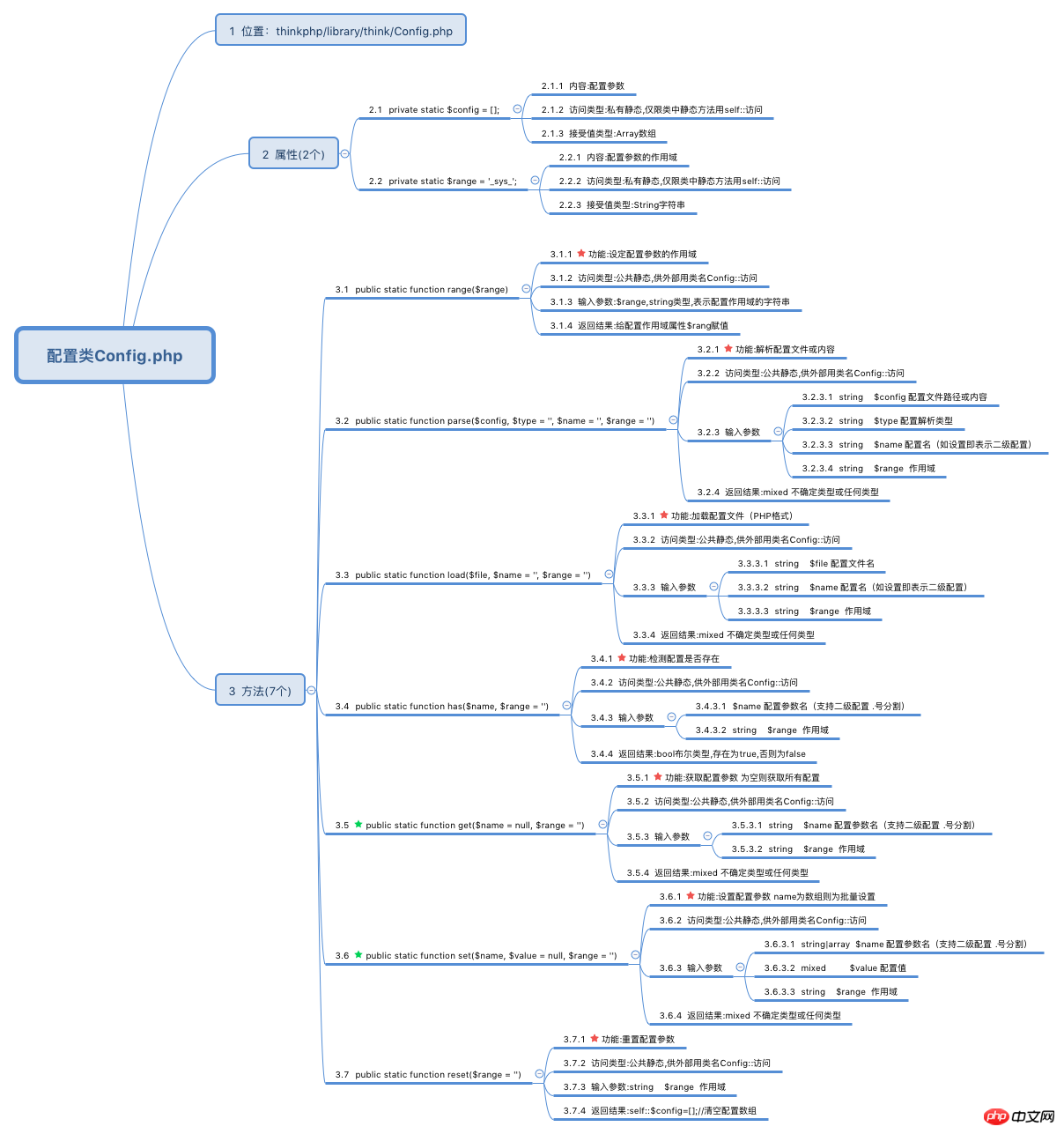 配置类Config.png