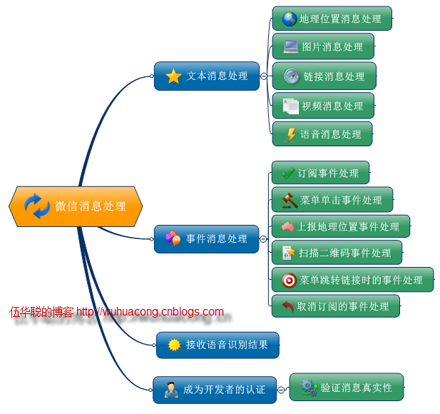 C#开发微信门户及应用(2)--微信消息的处理和应答 