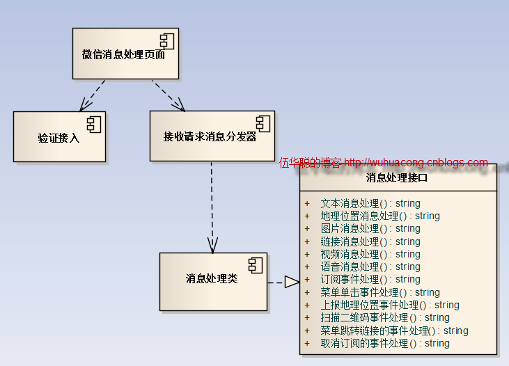 C#开发微信门户及应用(2)--微信消息的处理和应答 