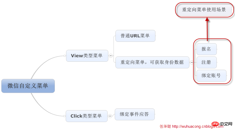 C#开发微信门户及应用在微信菜单中采用重定向获取用户数据