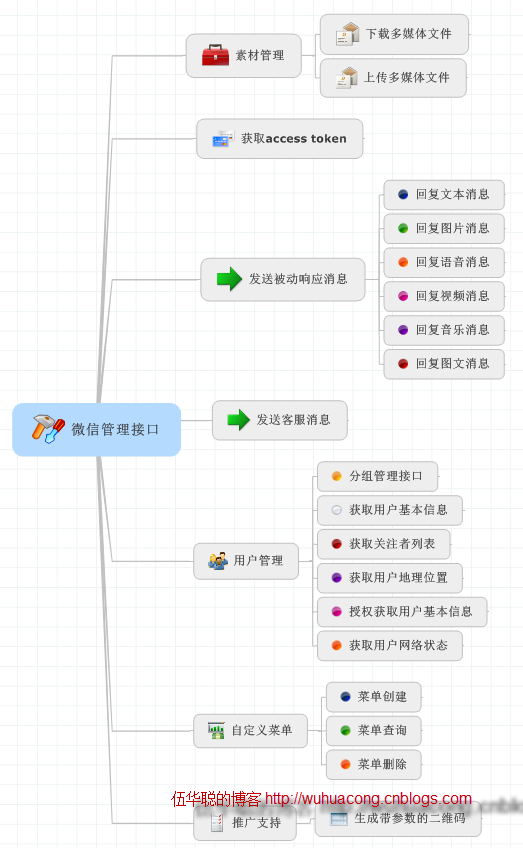 C#开发微信门户及应用(2)--微信消息的处理和应答 