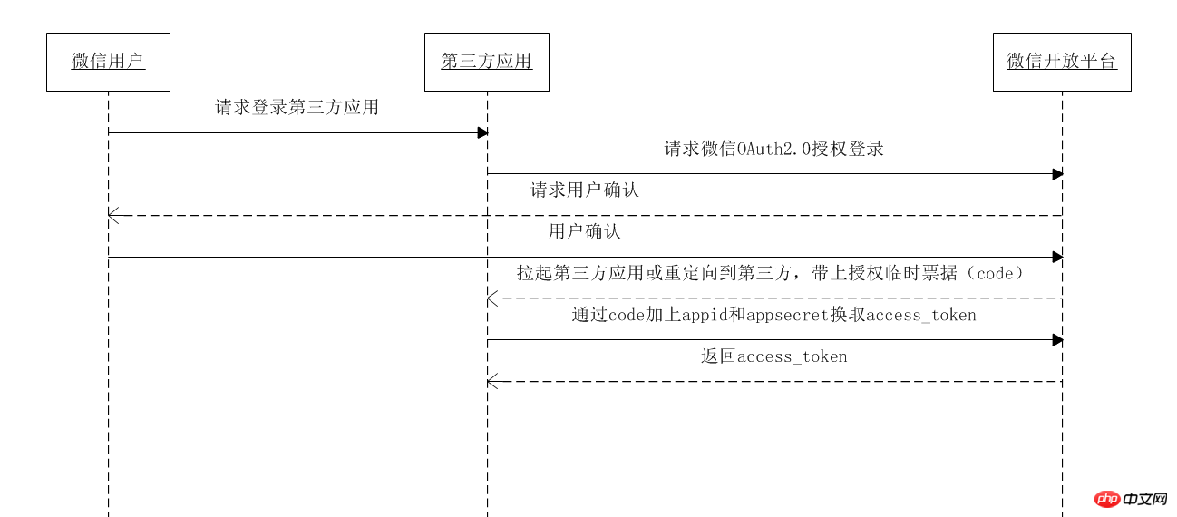 微信授权登录并获取用户信息接口