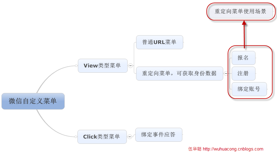 C#开发微信门户及应用-在微信菜单中采用重定向获取用户数据 