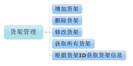 C#开发微信门户及应用-微信小店货架信息管理 