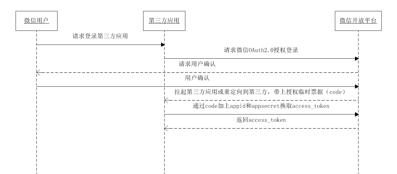 微信开放平台开发——网页微信扫码登录（OAuth2.0） 