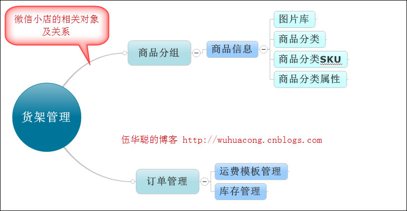 C#开发微信门户及应用微信小店的开发和使用 