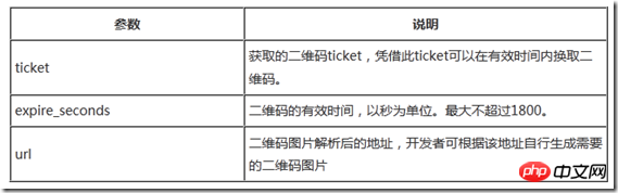 Force.com微信开发生成带参数的二维码