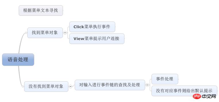 C#开发微信门户及应用使用语音处理