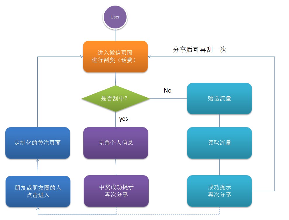 分享微信开发Html5轻游戏中的几个坑 