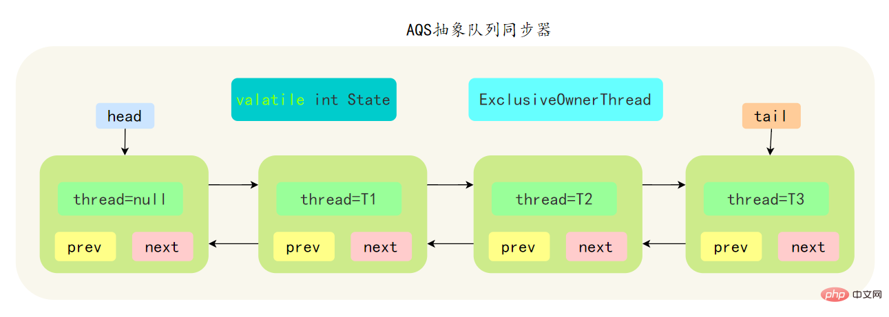 AQS抽象队列同步器