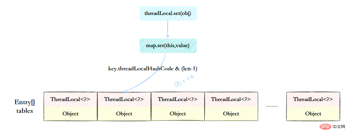 ThreadLocalMap结构示意图