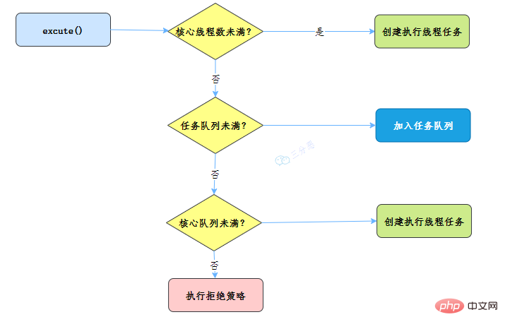 线程池执行流程