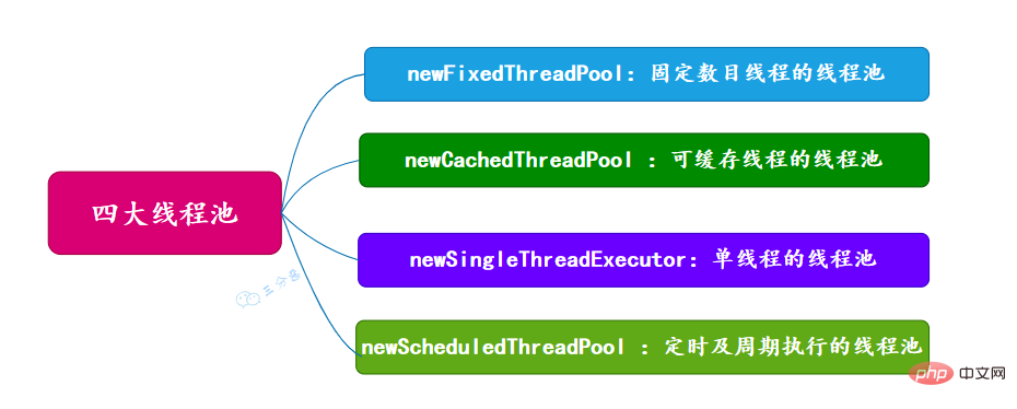 四大线程池