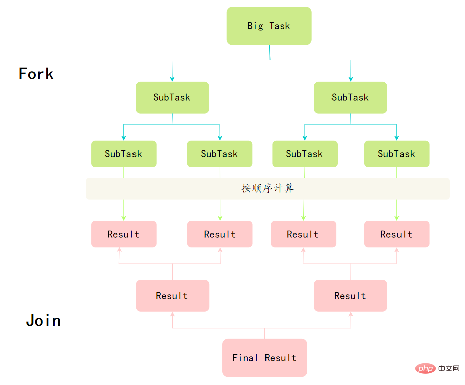 Fork/Join分治算法