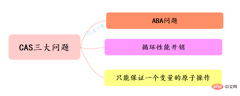 CAS三大问题