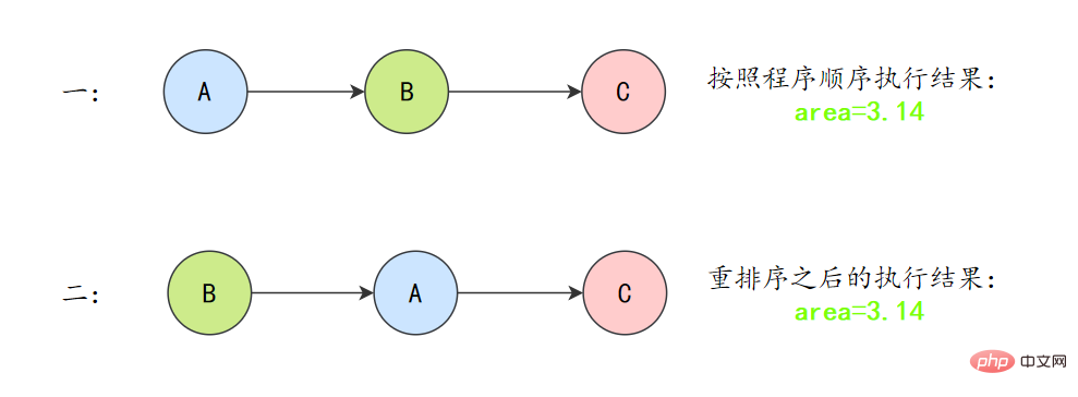 两种执行结果