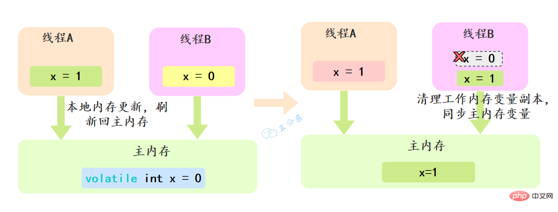 volatile内存可见性