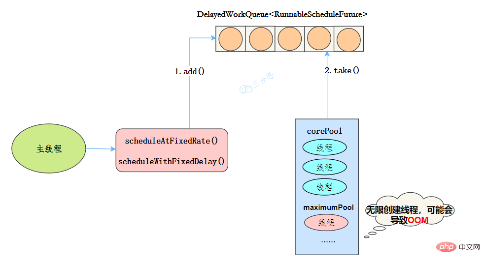 ScheduledThreadPool执行流程