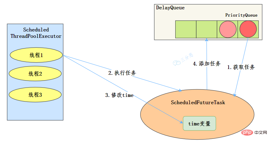 ScheduledThreadPoolExecutor执行流程