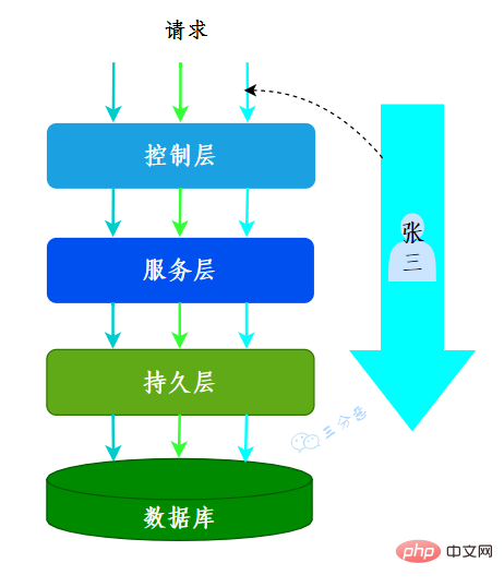 ThreadLoca存放用户上下文