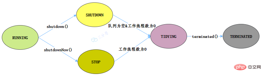 线程池状态切换图