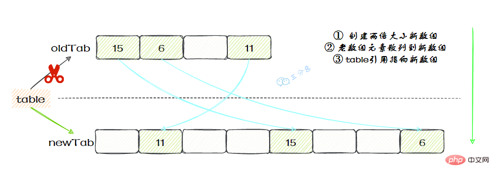 ThreadLocalMap扩容