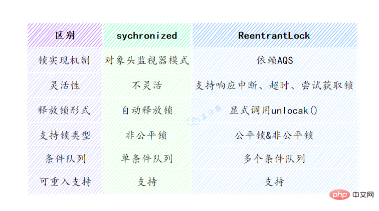 synchronized和ReentrantLock的区别