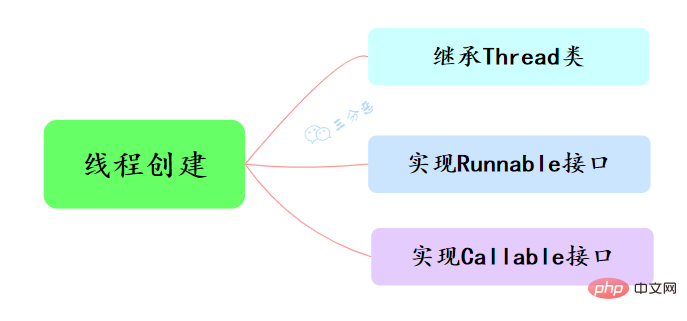 线程创建三种方式