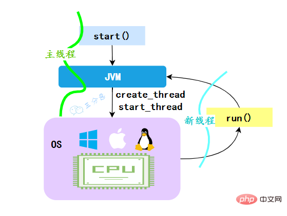 start方法