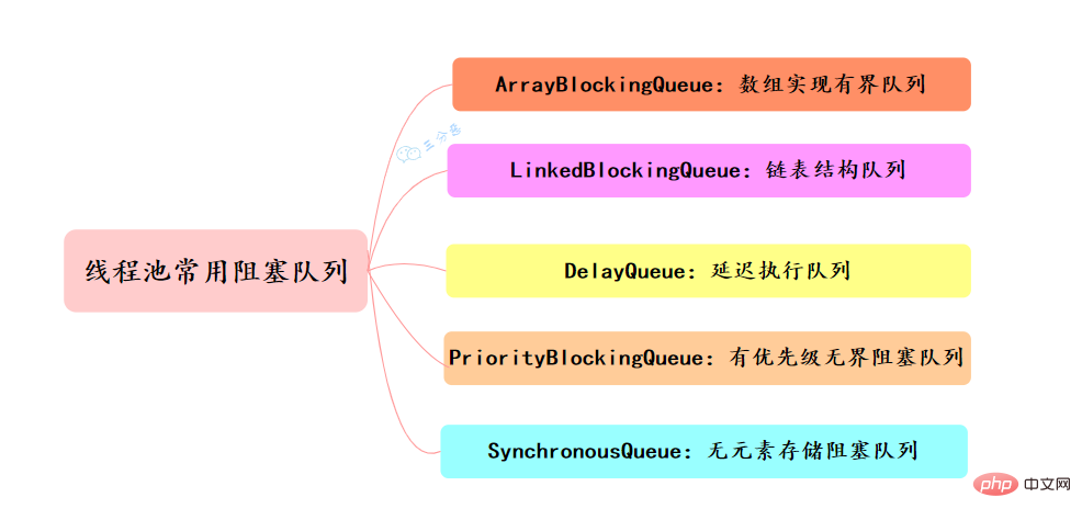 线程池常用阻塞队列