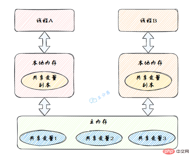 Java内存模型