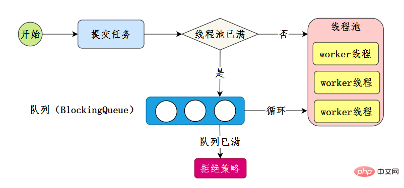 线程池主要实现流程