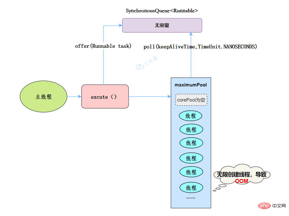 CachedThreadPool执行流程